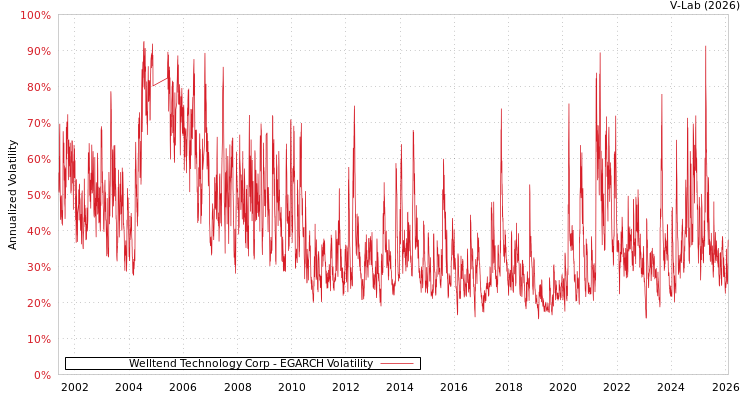 graph of Welltend Technology Corp EGARCH