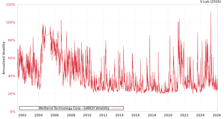 graph of Welltend Technology Corp GARCH