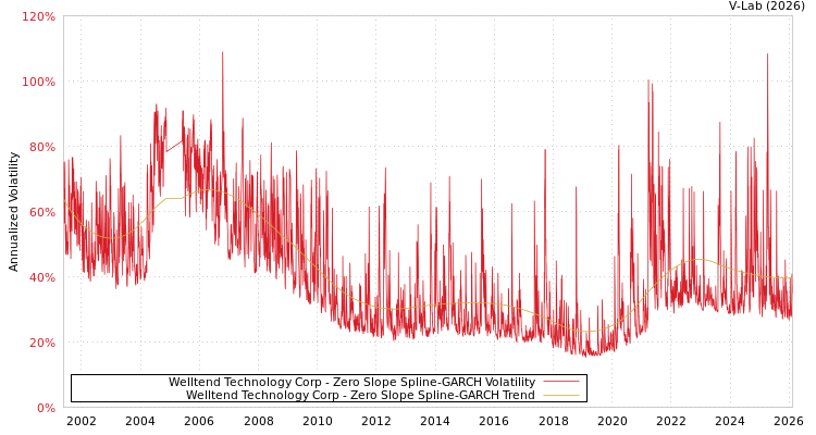 graph of Welltend Technology Corp S0GARCH