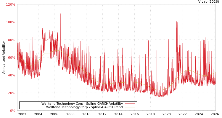 graph of Welltend Technology Corp SGARCH