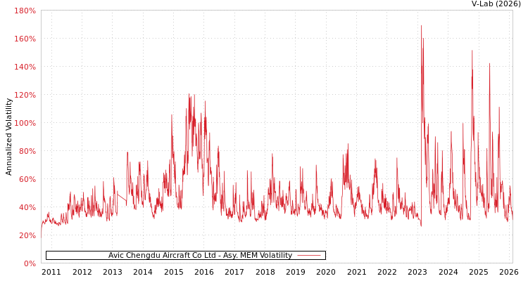 graph of Avic Chengdu Aircraft Co Ltd AMEM