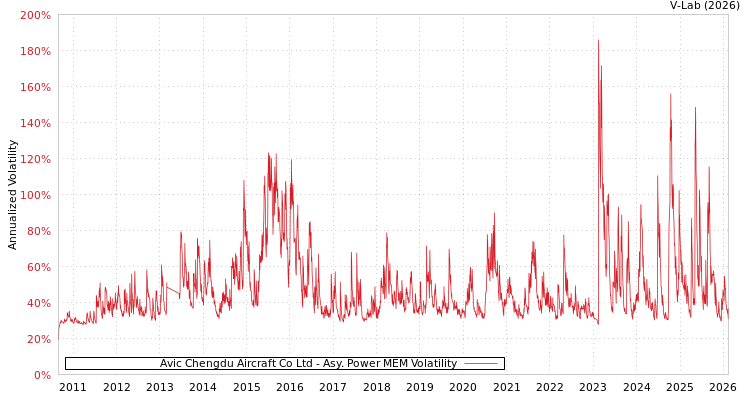 graph of Avic Chengdu Aircraft Co Ltd APMEM