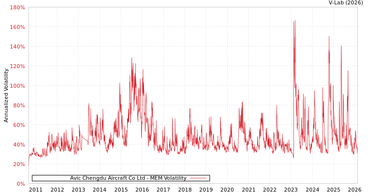 graph of Avic Chengdu Aircraft Co Ltd MEM
