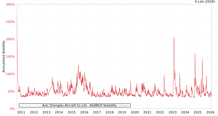 graph of Avic Chengdu Aircraft Co Ltd AGARCH