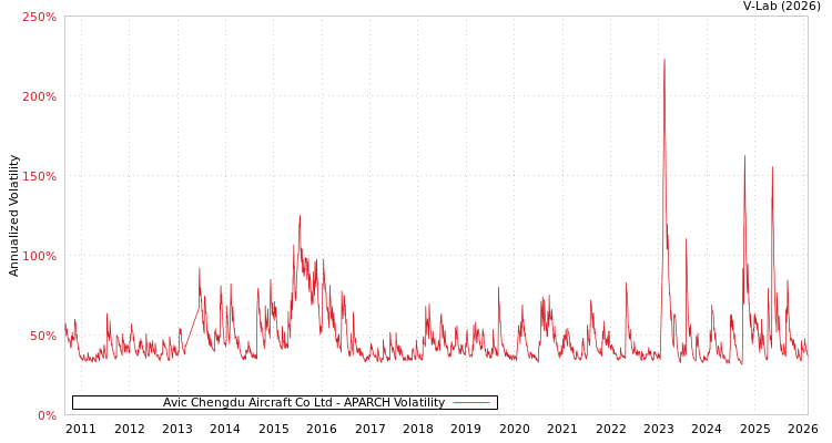 graph of Avic Chengdu Aircraft Co Ltd APARCH