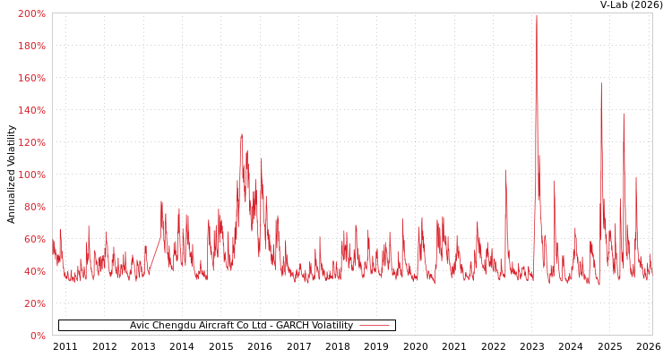 graph of Avic Chengdu Aircraft Co Ltd GARCH