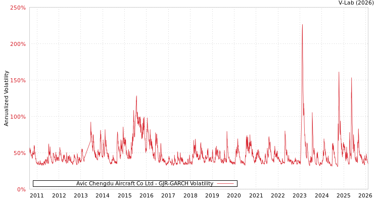 graph of Avic Chengdu Aircraft Co Ltd GJR-GARCH