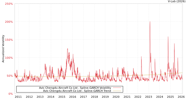 graph of Avic Chengdu Aircraft Co Ltd SGARCH