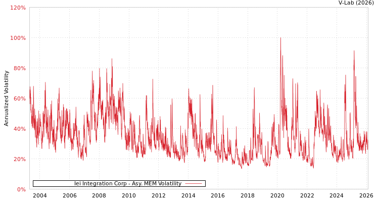 graph of Iei Integration Corp AMEM