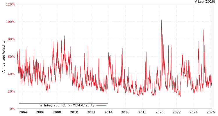 graph of Iei Integration Corp MEM