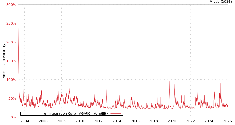 graph of Iei Integration Corp AGARCH
