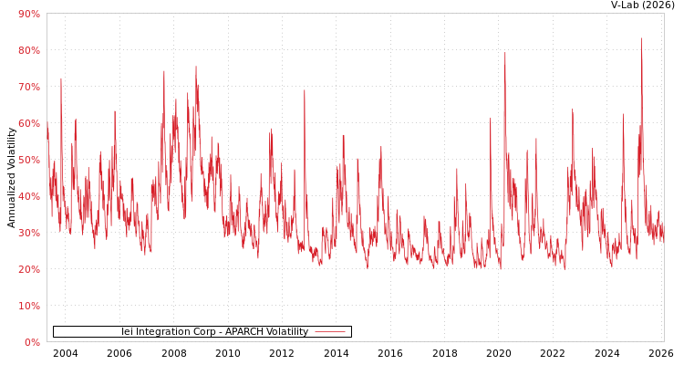 graph of Iei Integration Corp APARCH