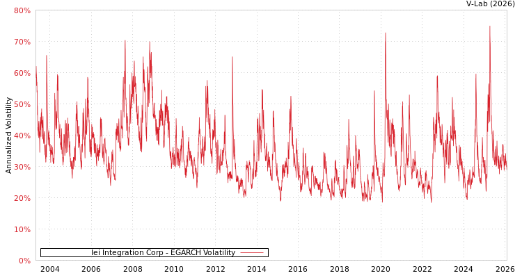 graph of Iei Integration Corp EGARCH