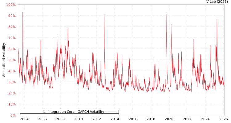 graph of Iei Integration Corp GARCH