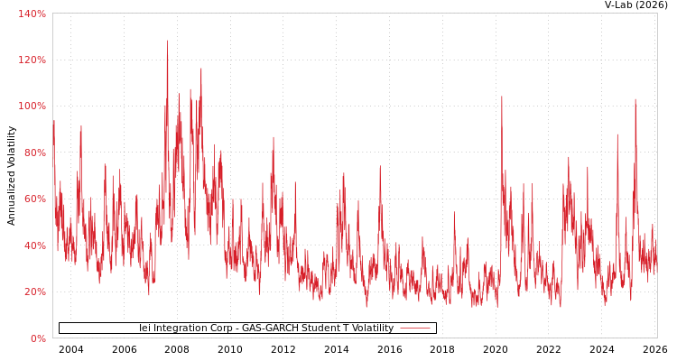 graph of Iei Integration Corp GAS-GARCH-T