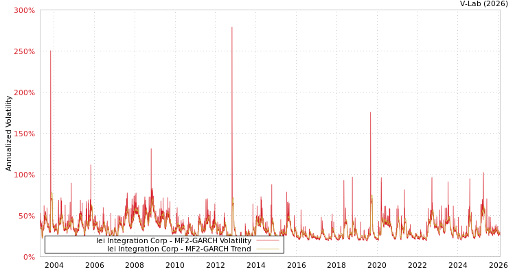 graph of Iei Integration Corp MF2-GARCH