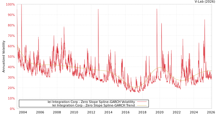 graph of Iei Integration Corp S0GARCH
