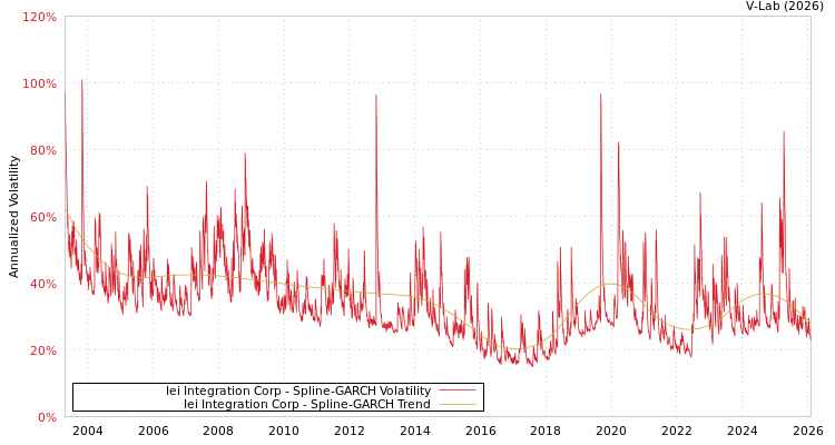 graph of Iei Integration Corp SGARCH