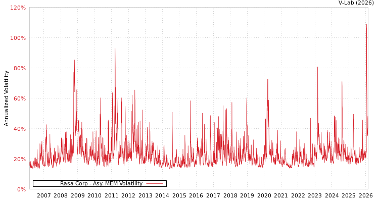 graph of Rasa Corp AMEM