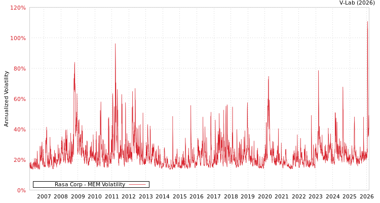 graph of Rasa Corp MEM
