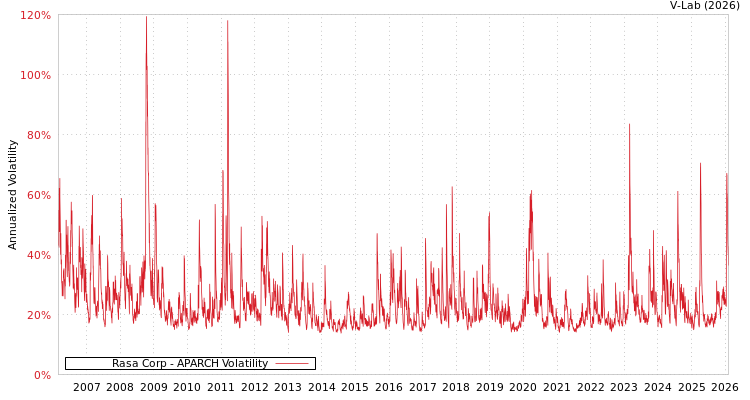 graph of Rasa Corp APARCH