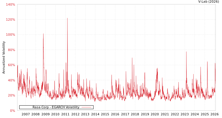 graph of Rasa Corp EGARCH