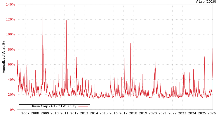 graph of Rasa Corp GARCH