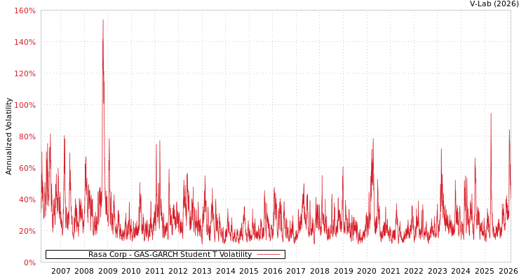 graph of Rasa Corp GAS-GARCH-T