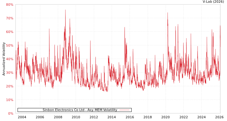 graph of Sinbon Electronics Co Ltd AMEM