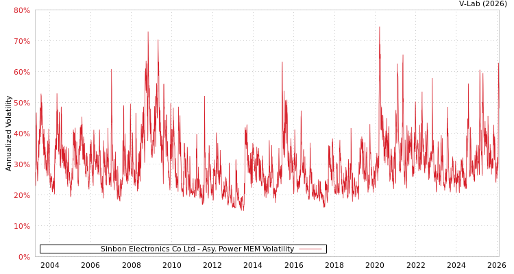 graph of Sinbon Electronics Co Ltd APMEM