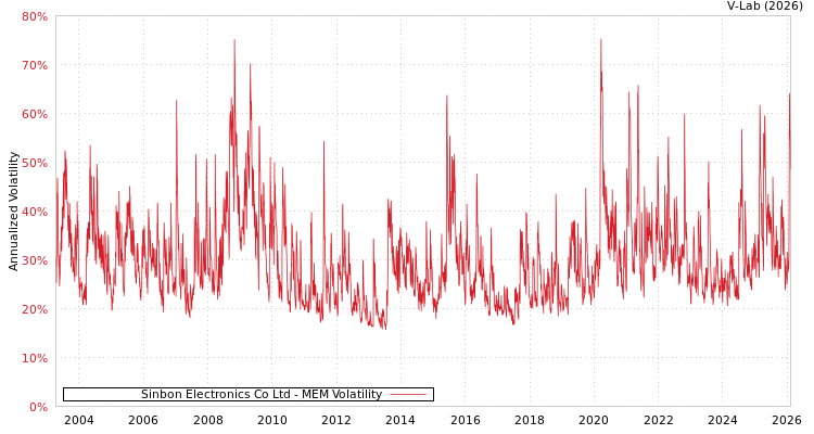 graph of Sinbon Electronics Co Ltd MEM