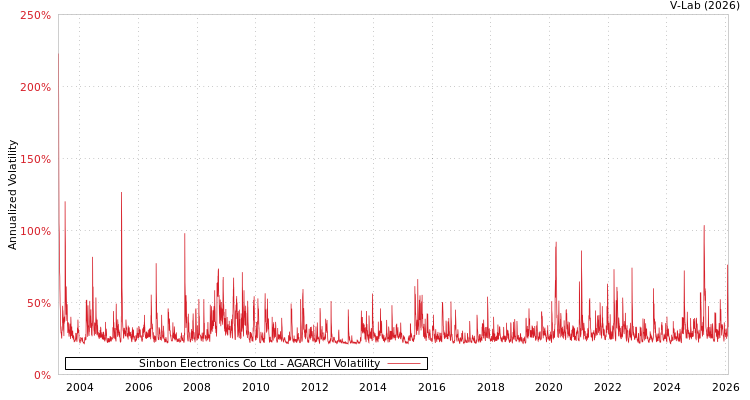 graph of Sinbon Electronics Co Ltd AGARCH