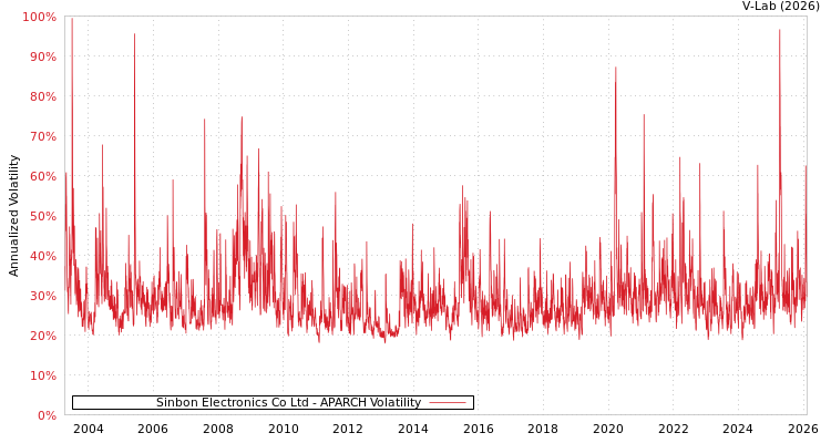 graph of Sinbon Electronics Co Ltd APARCH