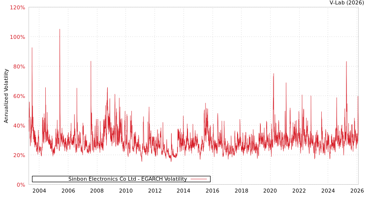 graph of Sinbon Electronics Co Ltd EGARCH