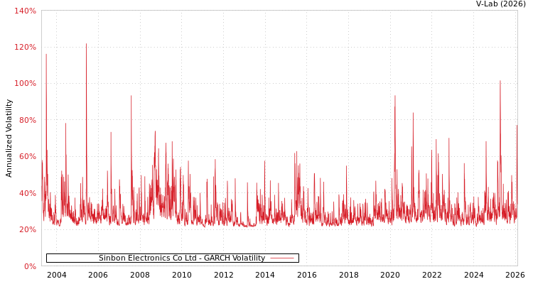 graph of Sinbon Electronics Co Ltd GARCH