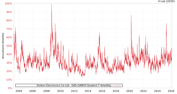 graph of Sinbon Electronics Co Ltd GAS-GARCH-T
