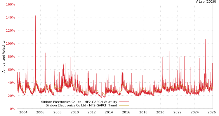 graph of Sinbon Electronics Co Ltd MF2-GARCH