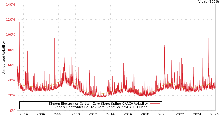 graph of Sinbon Electronics Co Ltd S0GARCH