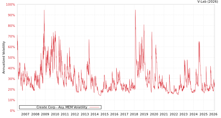 graph of Create Corp AMEM