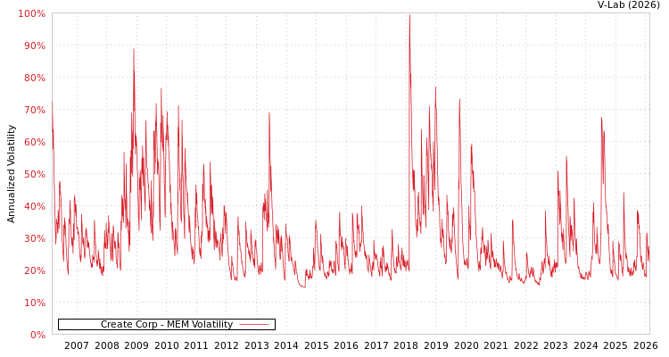graph of Create Corp MEM