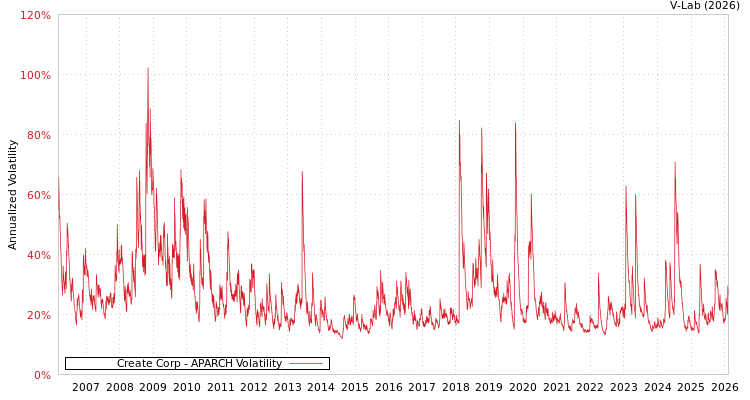 graph of Create Corp APARCH