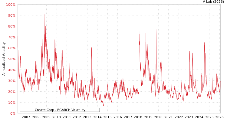 graph of Create Corp EGARCH