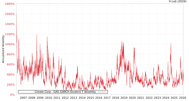 graph of Create Corp GAS-GARCH-T