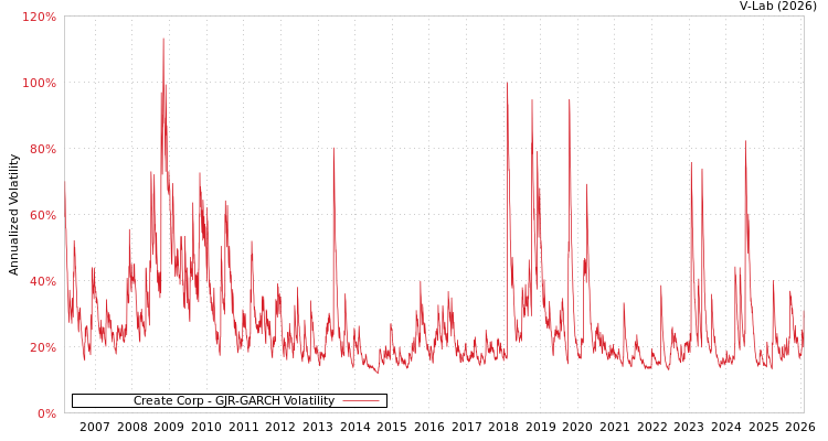 graph of Create Corp GJR-GARCH