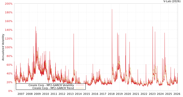 graph of Create Corp MF2-GARCH
