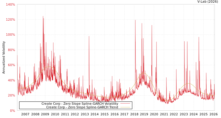 graph of Create Corp S0GARCH