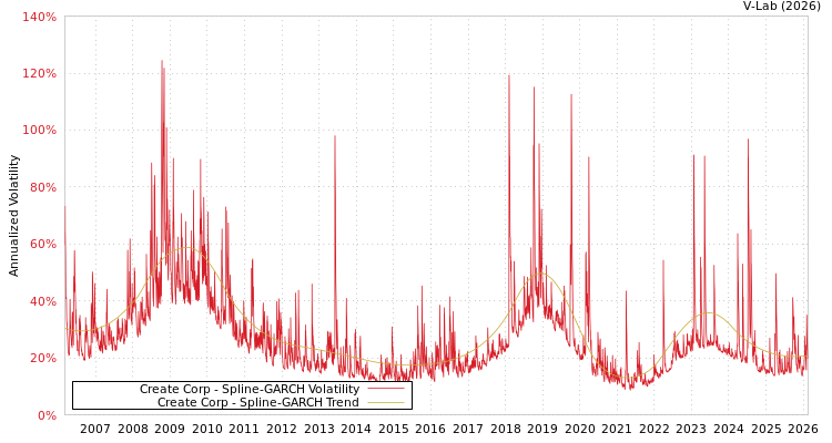 graph of Create Corp SGARCH