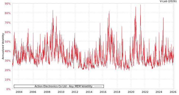 graph of Action Electronics Co Ltd AMEM