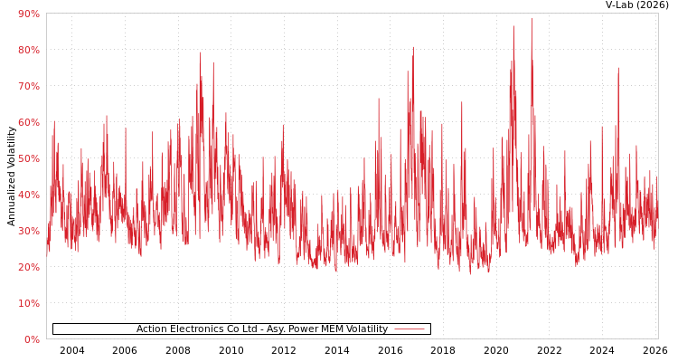 graph of Action Electronics Co Ltd APMEM