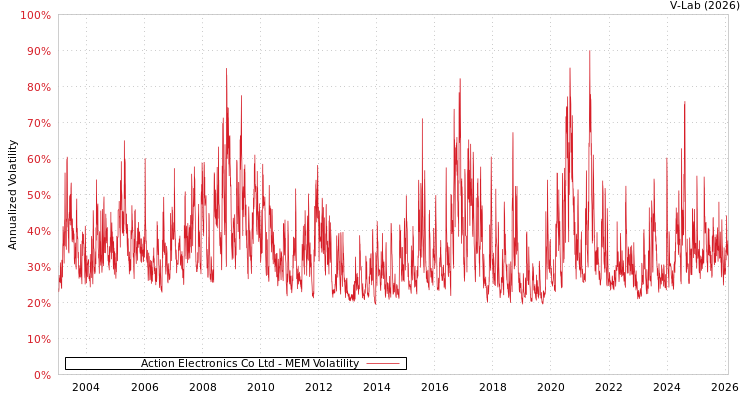 graph of Action Electronics Co Ltd MEM
